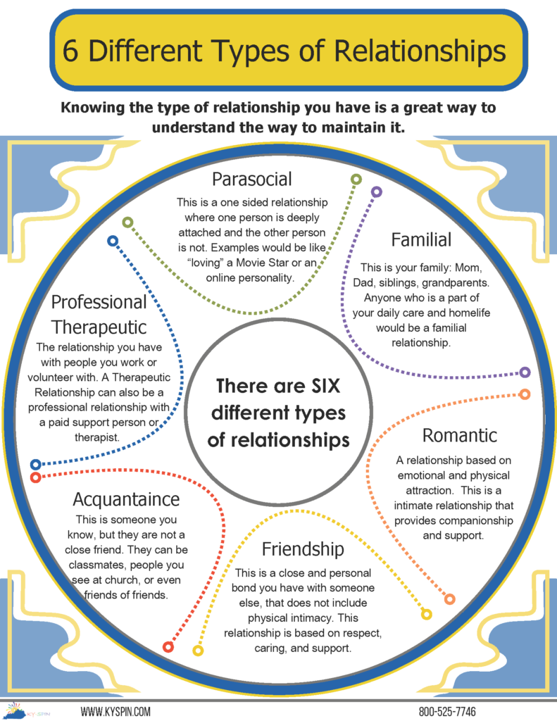 6 Types of Relationships Infographic 